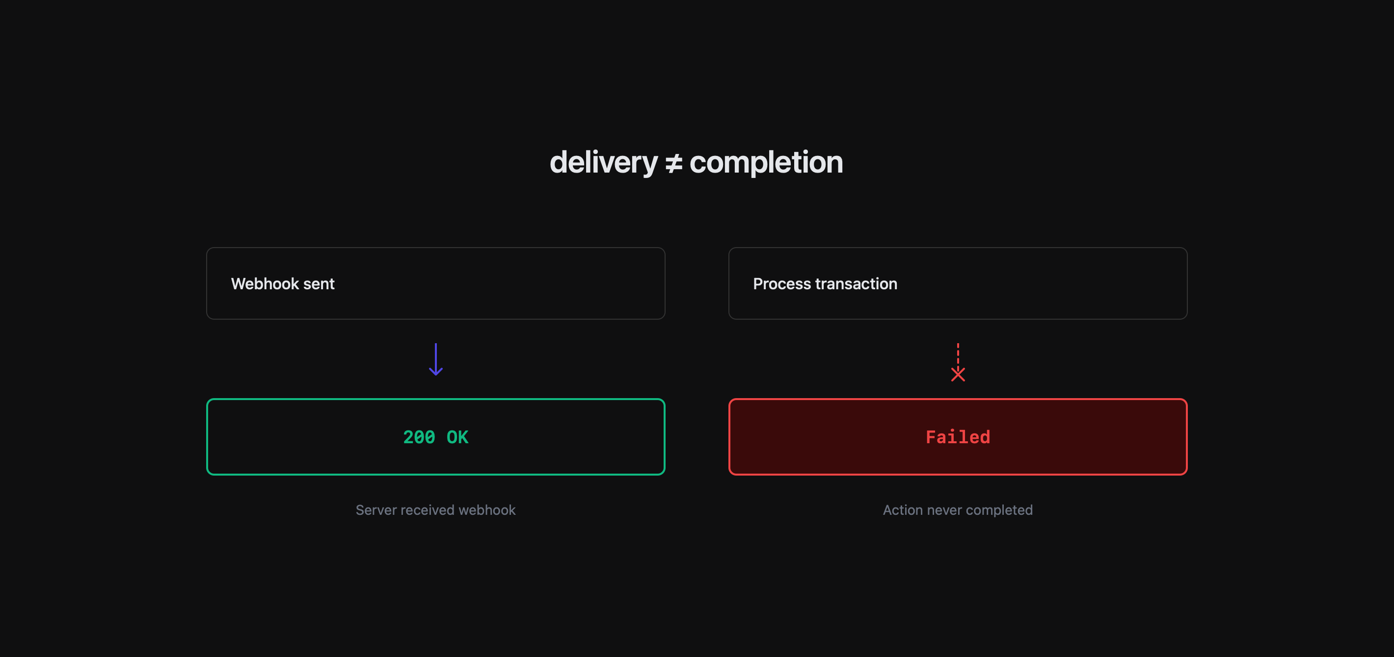 Webhook completion failure visual
