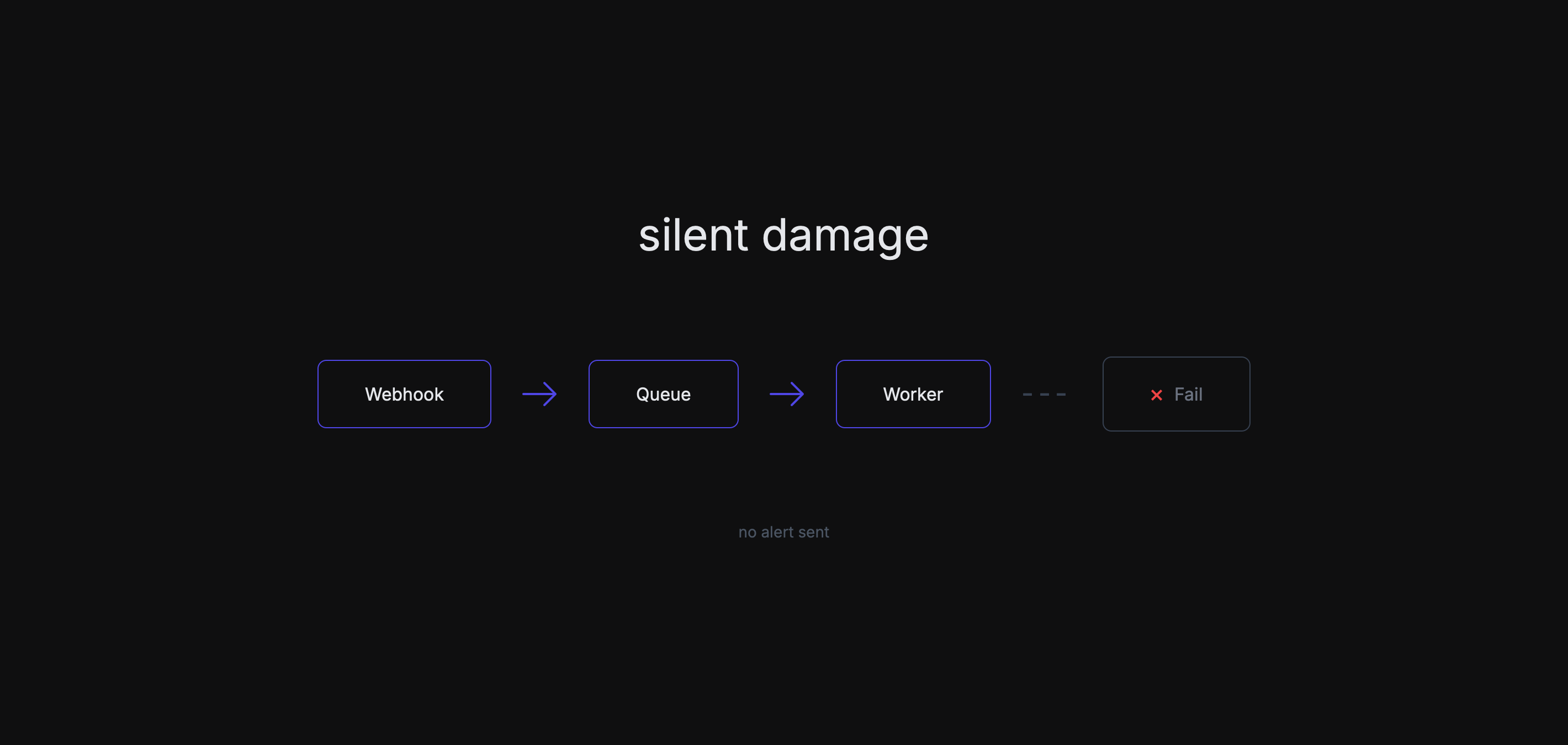 Silent webhook failure impact visual