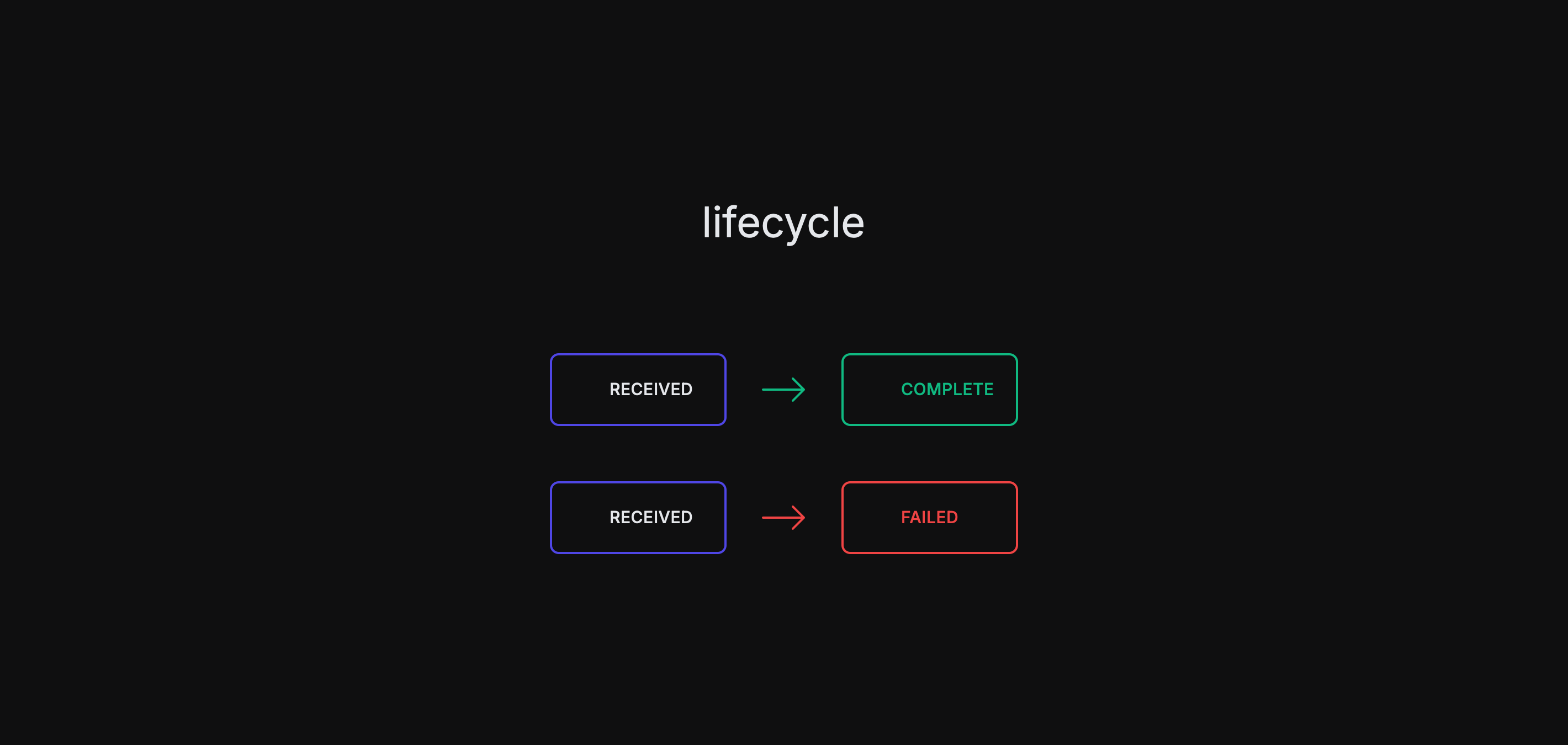 Webhook lifecycle monitoring visual